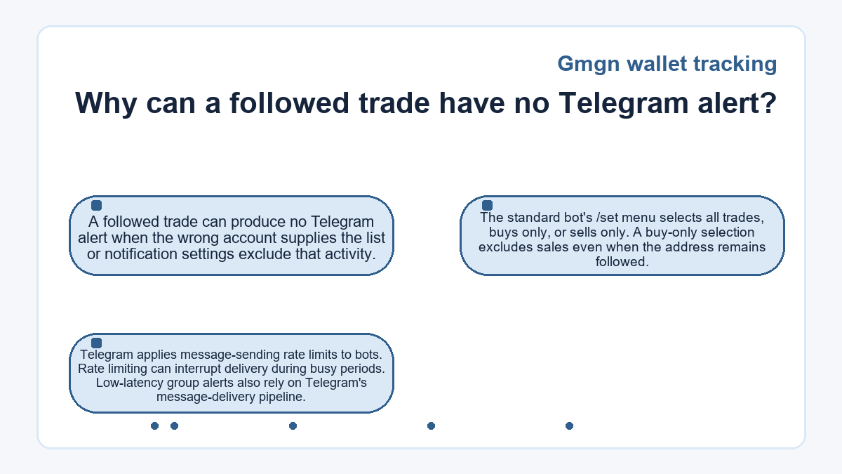 Graphic: Gmgn wallet tracking: Why can a followed trade have no Telegram alert?
